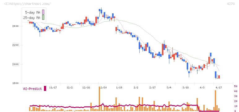 ＢｅｅＸ(4270)の日足チャート