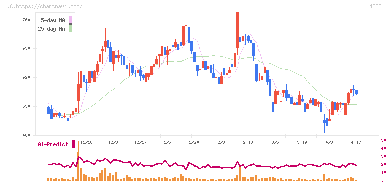 アズジェント(4288)の日足チャート