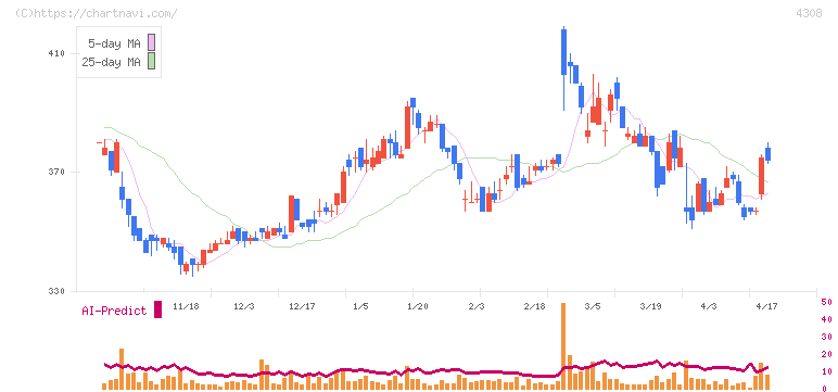 Ｊストリーム(4308)の日足チャート