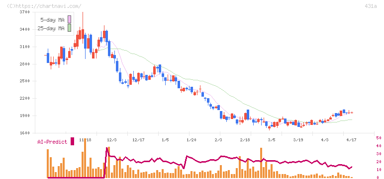 ユーソナー(431A)の日足チャート