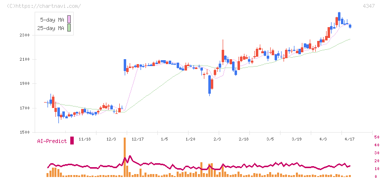 ブロードメディア(4347)の日足チャート