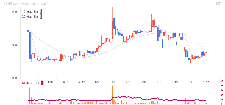 広栄化学(4367)の日足チャート