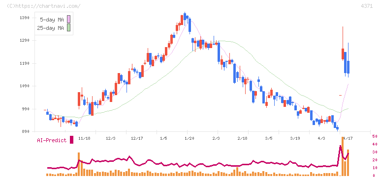 コアコンセプト・テクノロジー(4371)の日足チャート