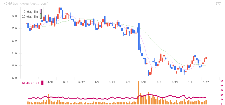 ワンキャリア(4377)の日足チャート