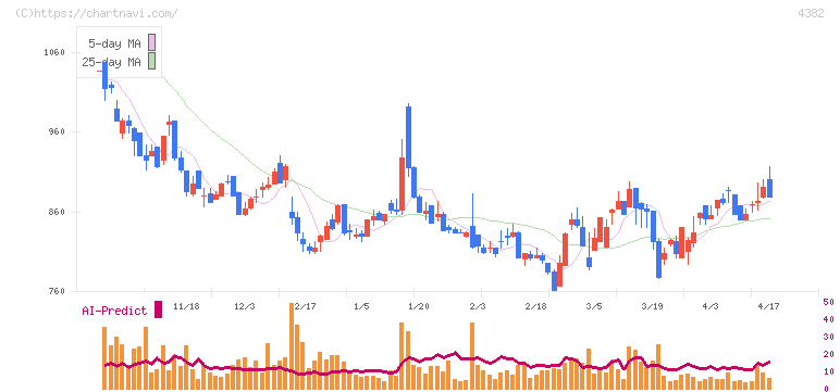 ＨＥＲＯＺ(4382)の日足チャート