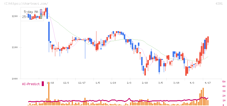 ロジザード(4391)の日足チャート