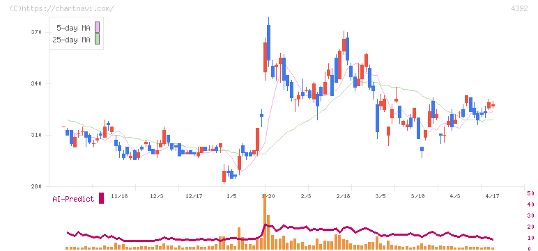 ＦＩＧ(4392)の日足チャート
