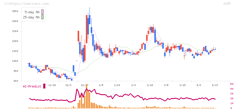アクリート(4395)の日足チャート