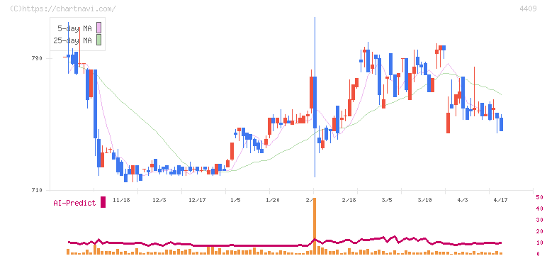 東邦化学工業(4409)の日足チャート