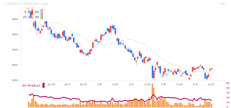 グローバルセキュリティエキスパート(4417)の日足チャート