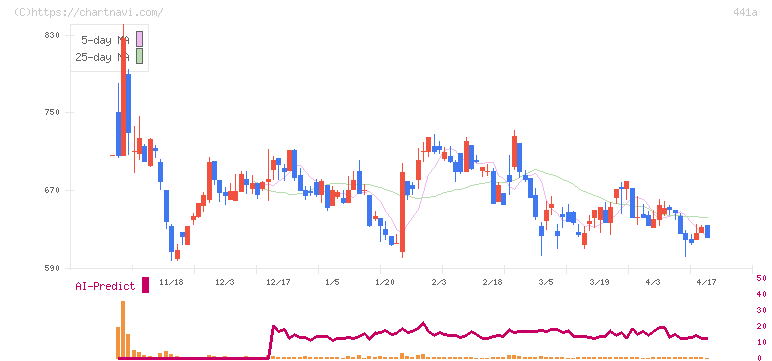 ＮＥ(441A)の日足チャート