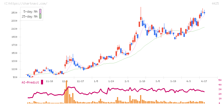 Ｋｕｄａｎ(4425)の日足チャート