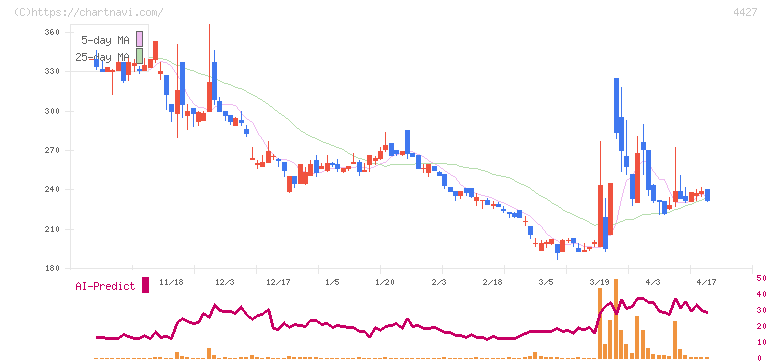 ＥｄｕＬａｂ(4427)の日足チャート