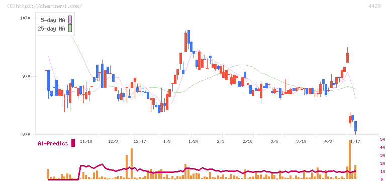 リックソフト(4429)の日足チャート