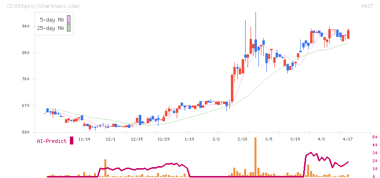 ｇｏｏｄｄａｙｓホールディングス(4437)の日足チャート