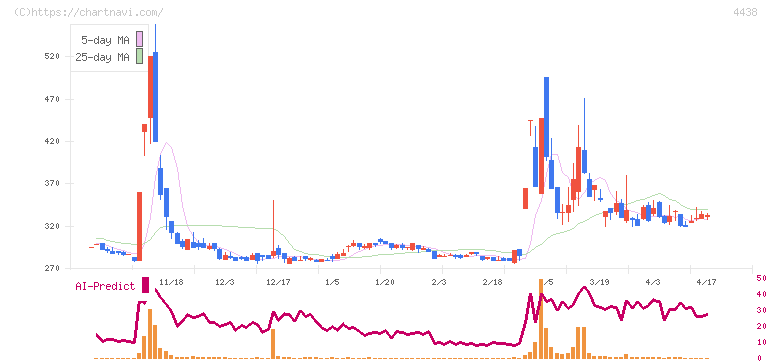 Ｗｅｌｂｙ(4438)の日足チャート