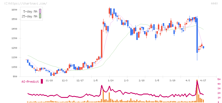 ヴィッツ(4440)の日足チャート