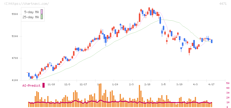 三洋化成工業(4471)の日足チャート