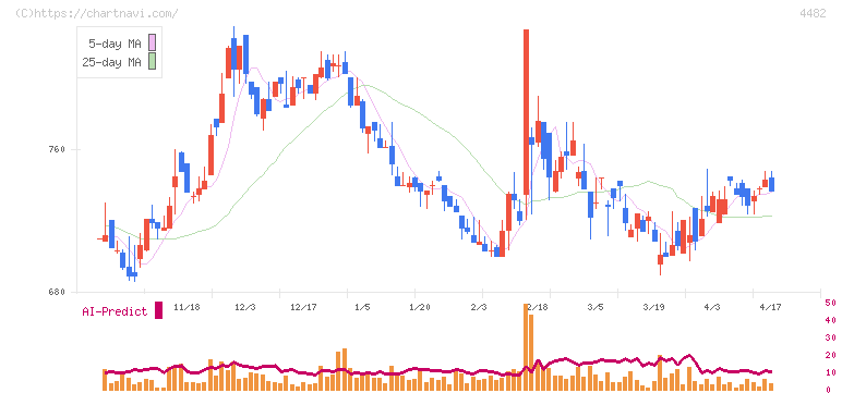 ウィルズ(4482)の日足チャート