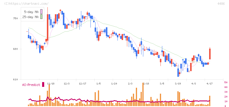 ユナイトアンドグロウ(4486)の日足チャート