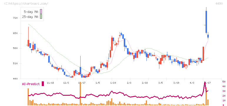 ビザスク(4490)の日足チャート