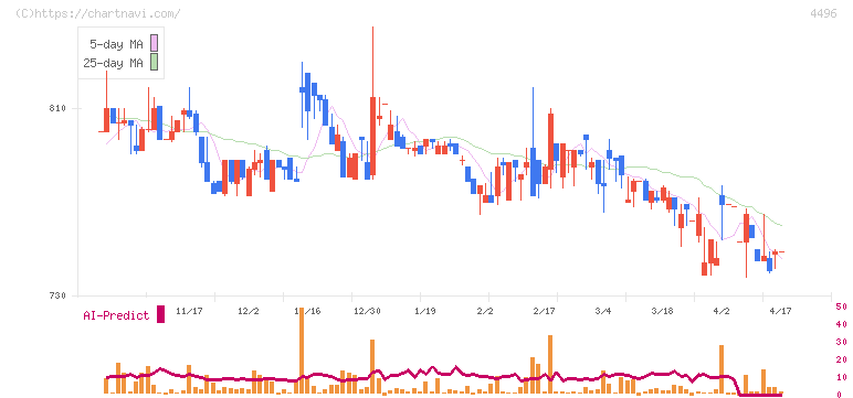 コマースＯｎｅホールディングス(4496)の日足チャート