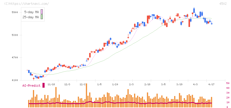 武田薬品工業(4502)の日足チャート