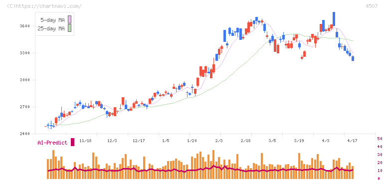 塩野義製薬(4507)の日足チャート