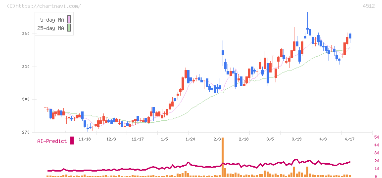 わかもと製薬(4512)の日足チャート