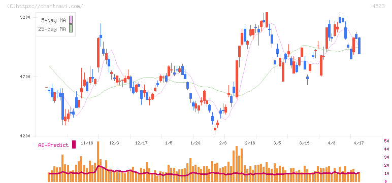 エーザイ(4523)の日足チャート