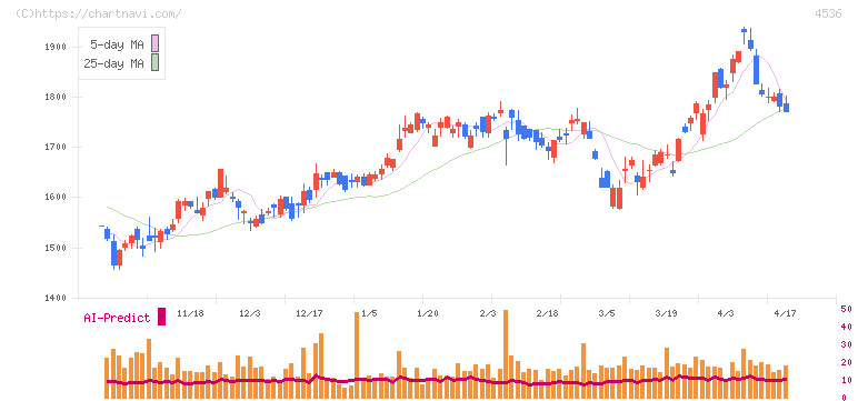 参天製薬(4536)の日足チャート
