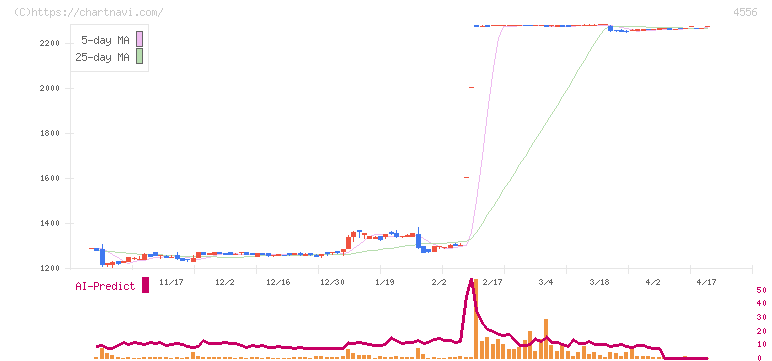 カイノス(4556)の日足チャート