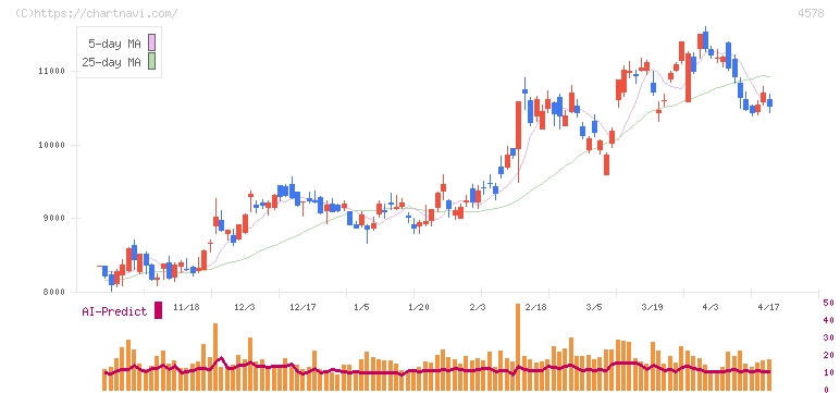 大塚ホールディングス(4578)の日足チャート