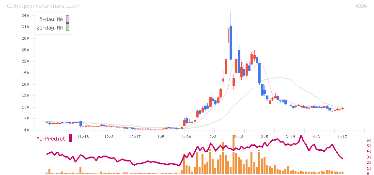 窪田製薬ホールディングス(4596)の日足チャート