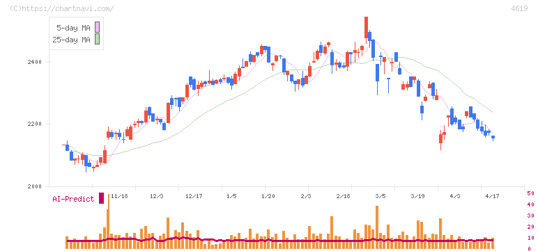 日本特殊塗料(4619)の日足チャート