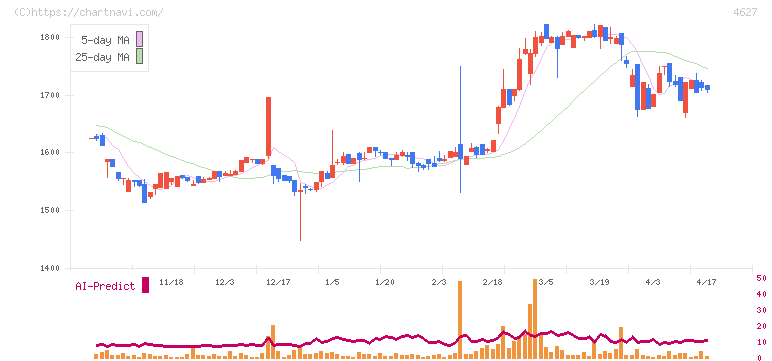 ナトコ(4627)の日足チャート