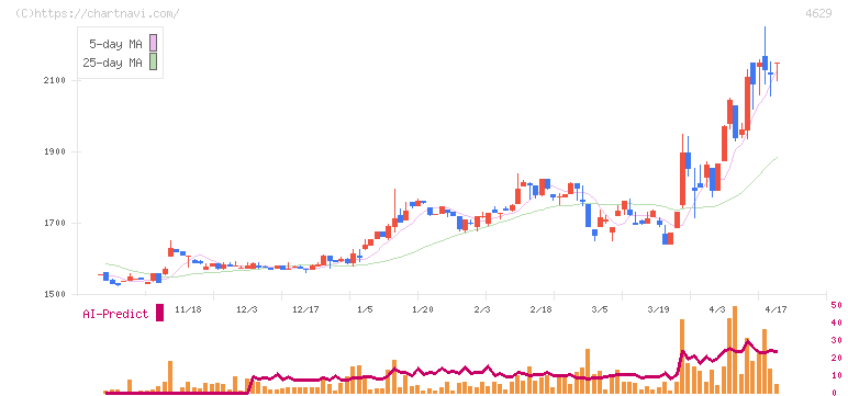 大伸化学(4629)の日足チャート