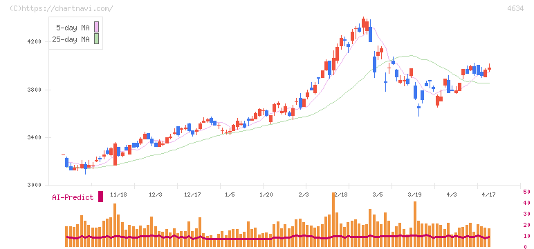 ａｒｔｉｅｎｃｅ(4634)の日足チャート