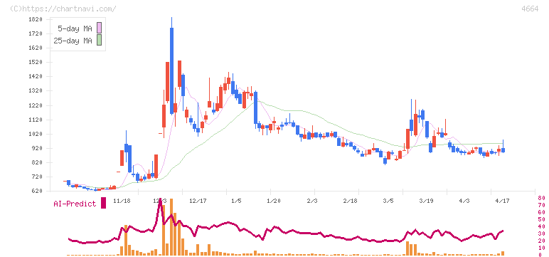 ＲＳＣ(4664)の日足チャート
