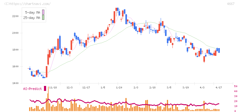 アイサンテクノロジー(4667)の日足チャート