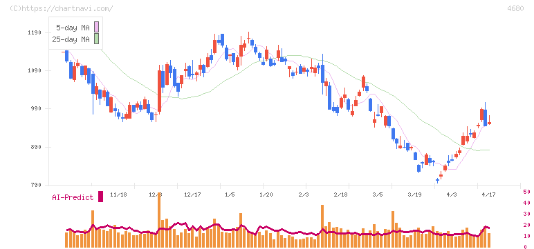 ラウンドワン(4680)の日足チャート