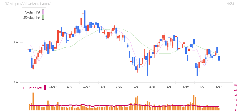 リゾートトラスト(4681)の日足チャート