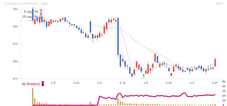 ミラティブ(472A)の日足チャート