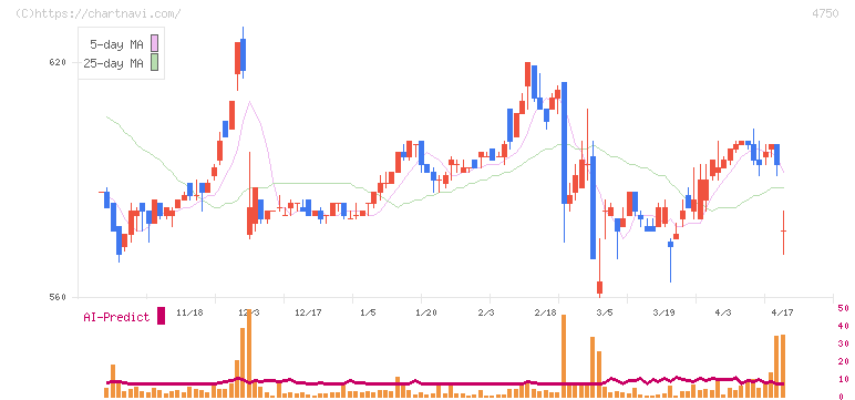 ダイサン(4750)の日足チャート