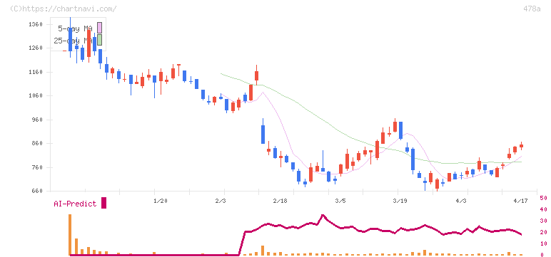 フツパー(478A)の日足チャート