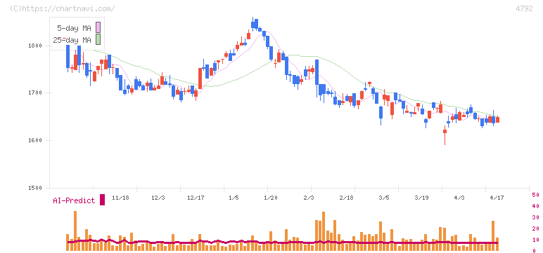 山田コンサルティンググループ(4792)の日足チャート