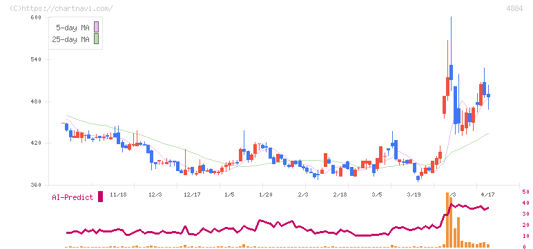 クリングルファーマ(4884)の日足チャート