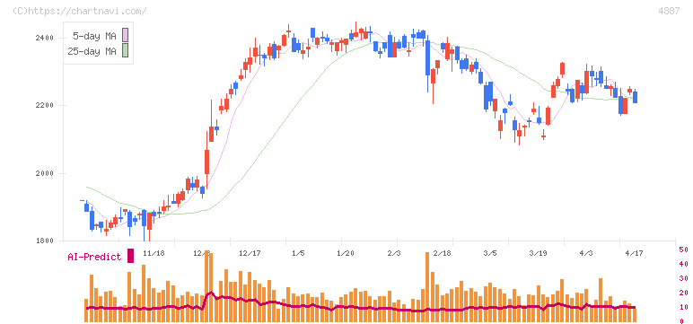 サワイグループホールディングス(4887)の日足チャート