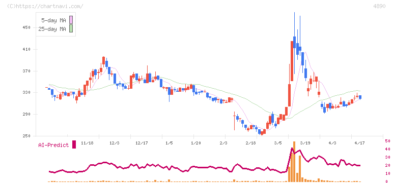 坪田ラボ(4890)の日足チャート