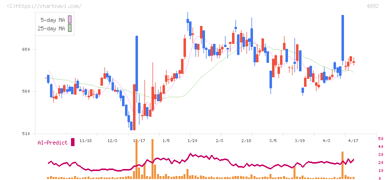 サイフューズ(4892)の日足チャート